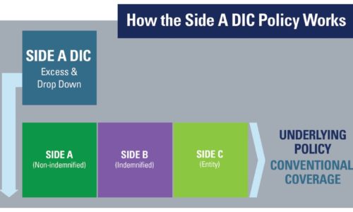 Side A DIC Directors Insurance Coverage